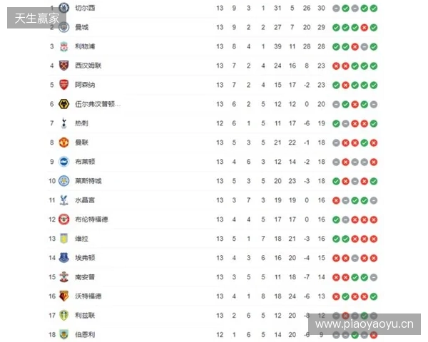 英超积分榜:阿森纳2分优势领跑,曼城、维拉分列二三位 英超积分榜:阿森纳2分优势领跑,曼城、维拉分列二三位